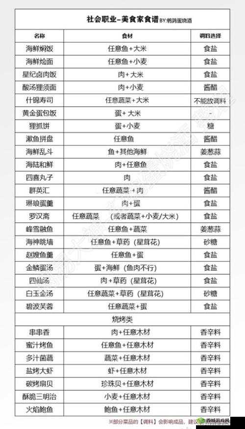 天谕手游完整菜谱配方大公开