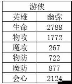 风色幻想:命运传说最新英雄节奏排名概览