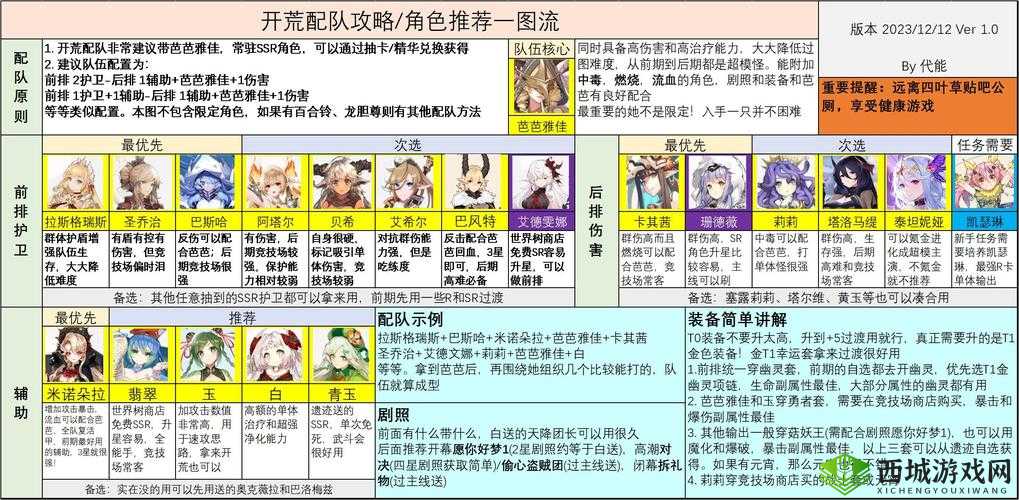 四叶草剧场辅助培养与角色排名攻略