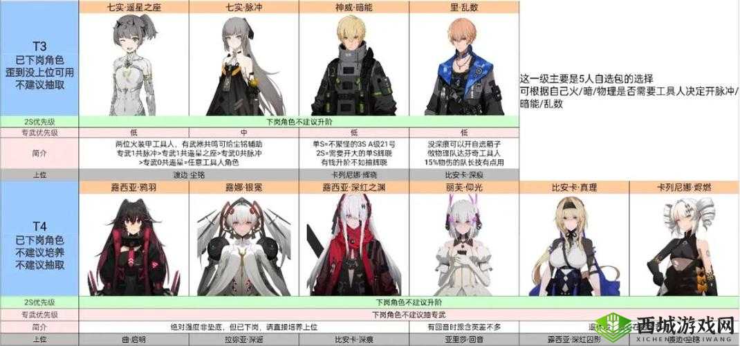 战双帕弥什 2020 年 7 月角色强度榜