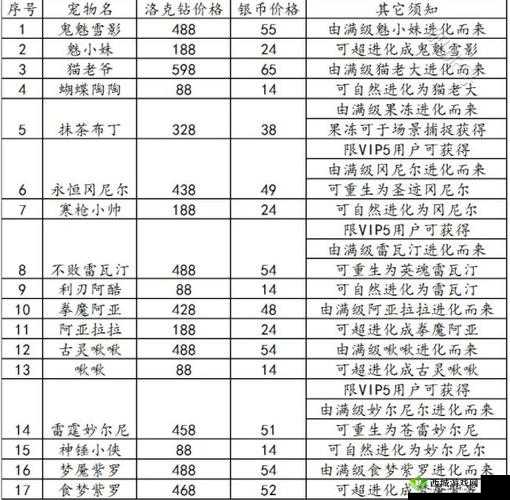 洛克王国中的银币介绍-洛克王国银币概述-洛克王国银币定义