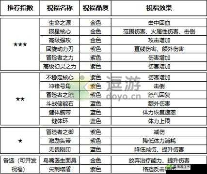 诺亚之心装备获取攻略建议:诺亚之心装备获取指南