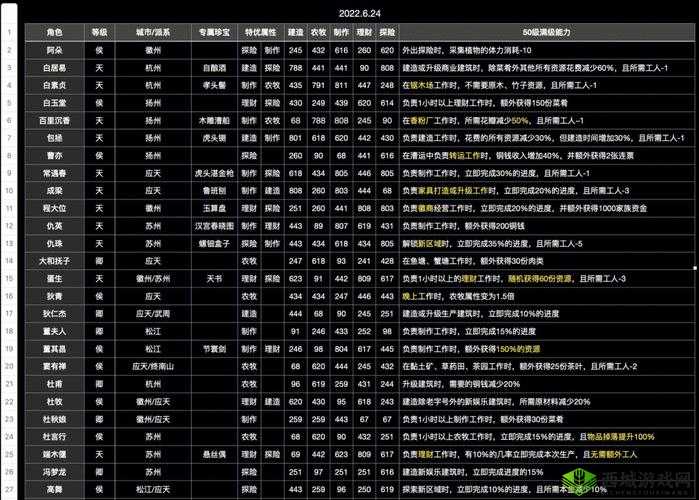 江南百景图珍宝属性及人物升级经验表