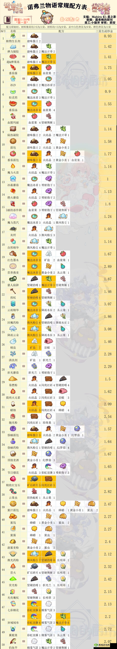 诺弗兰物语冰霜蘑菇配方详解