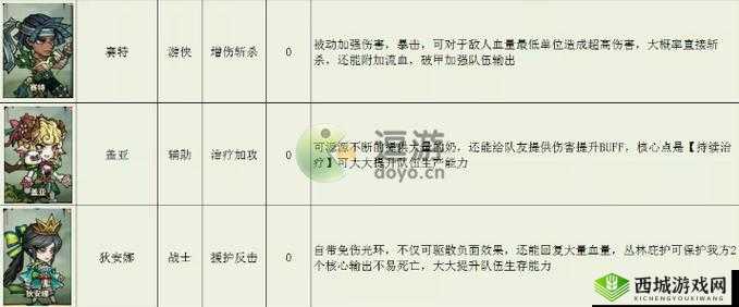 风系角色强度TOP榜：勇者点点排行览