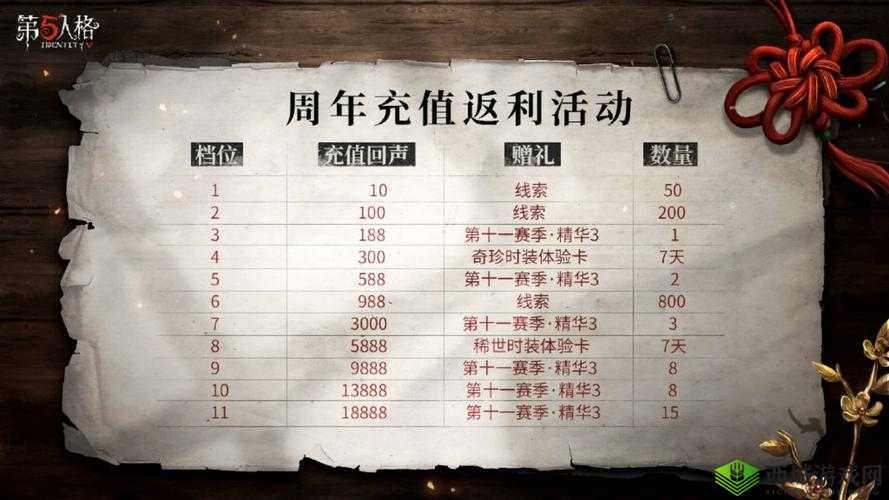 第人格周年庆充值回馈活动奖励概览