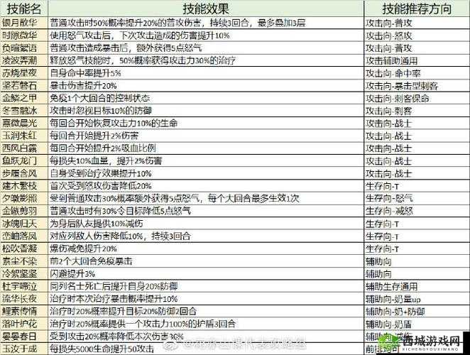 花亦山心之月艺强化攻略分享