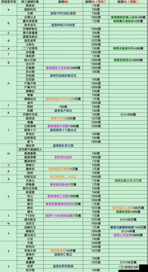 最强蜗牛特工对话的选择攻略