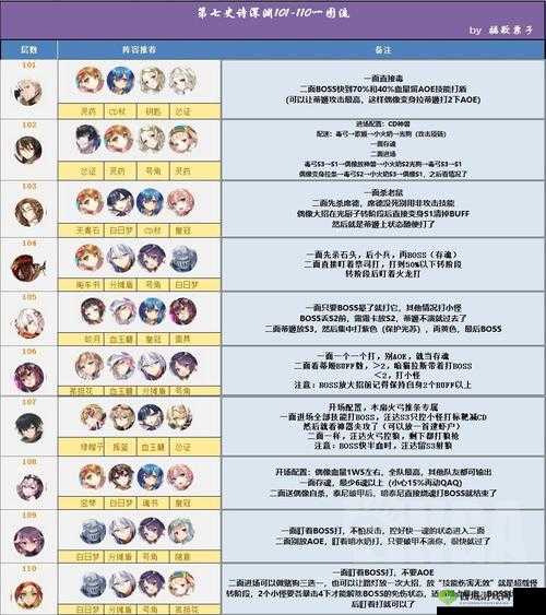 深渊第史诗111层攻略分享