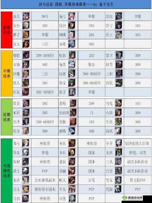 剑与远征希拉斯培养价值及强度分析