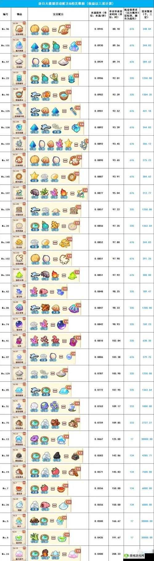 诺弗兰物语巨鲸港湾导航路线