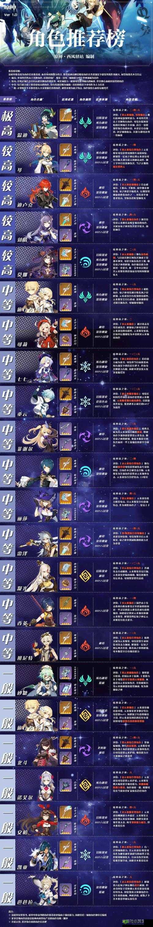 幻书启世录公测各角色强度排行榜详细一览