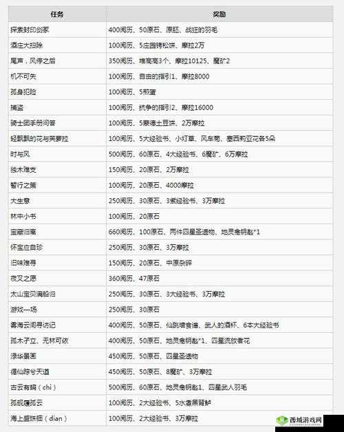 原神 12 版本所有世界任务与解密任务完整详细攻略汇总