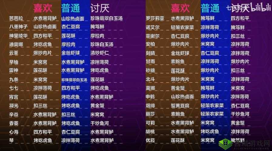 原神有香自西来全角色喜好分享:从蒙德到璃月,览无余
