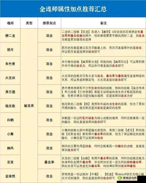 斗罗大陆魂师对决:风笑天角色深度测评与加点策略推荐指南