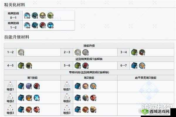 明日方舟断罪者是否值得专精 其专精材料与建议全面解析