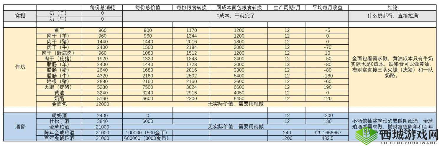 诸神皇冠 12 级城堡升 15 级所需材料大揭秘