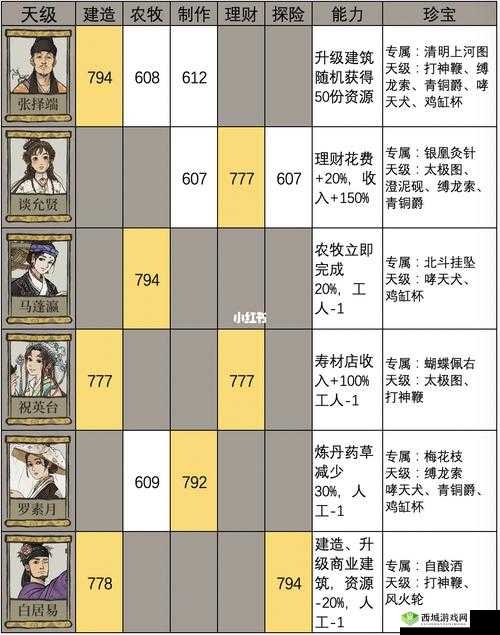 江南百景图值得培养人物及推荐人物初始值属性详细一览