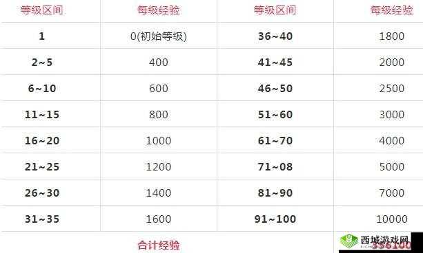 DNF 阿拉德探险记第 4 季：白嫖党能升至几级？49 元战令能否满级？