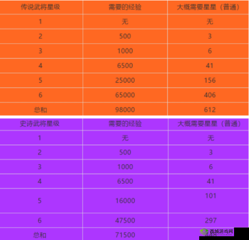 万国觉醒武将升星经验表与消耗经验汇总一览大全