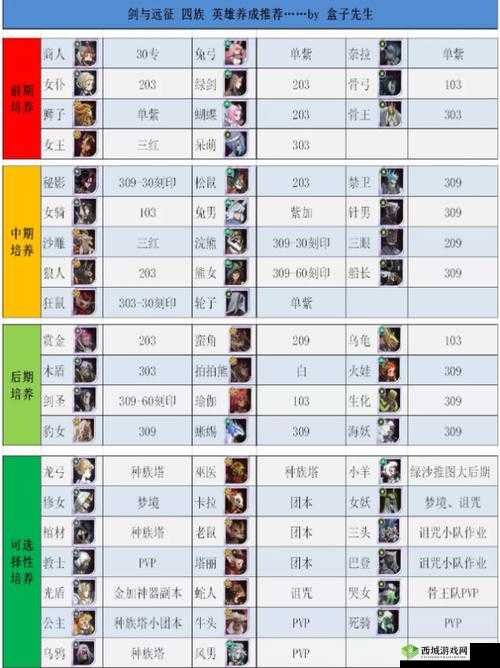 剑与远征最新版本亡灵 T0T1 英雄培养重点推荐