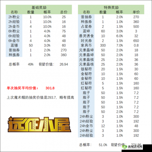 剑与远征魔术礼帽活动收益全面剖析及魔术券纪念章详细说明