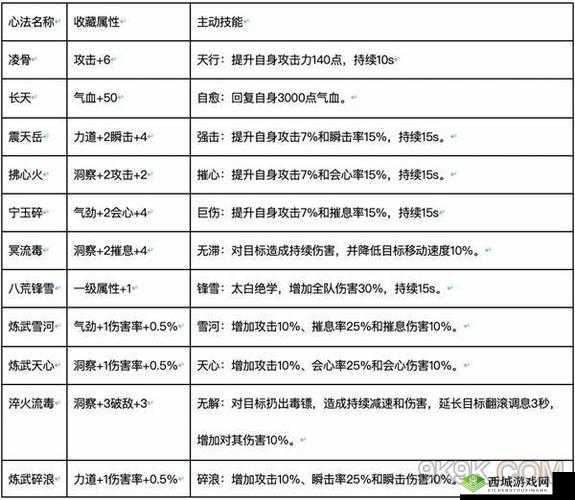 天涯明月刀手游移花 PVP&PVE 心法搭配攻略:最强心法推荐