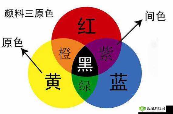 黄三色与红三色的区别:黄三色是由黄色和蓝色混合而成,而红三色是由红色和蓝色混合而成