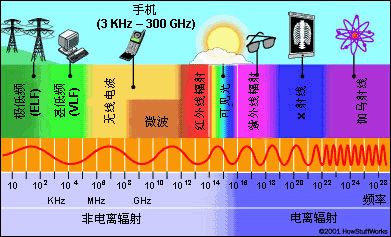433MH2 射频对人体有影响吗:危害探讨