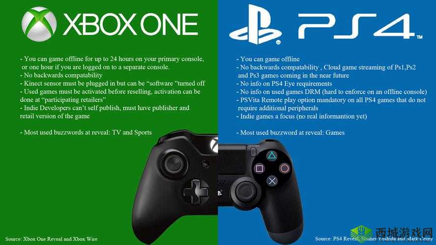 欧美人玩 ps4 还是 xbox-这是个问题