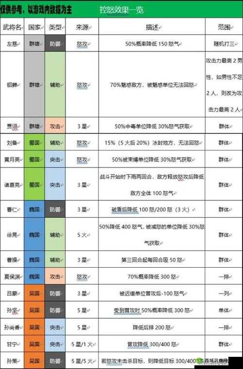 三国志幻想大陆桃园阵容搭配推荐,桃园阵容怎么搭配