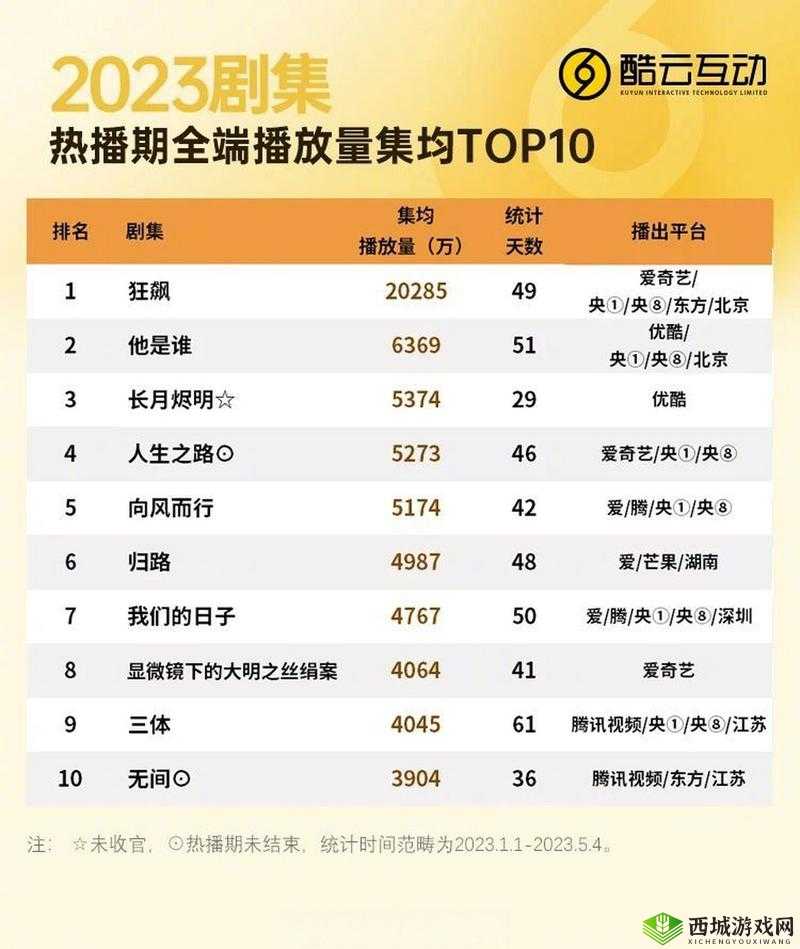 2023 年 B 站播放量最高视频:详细解读