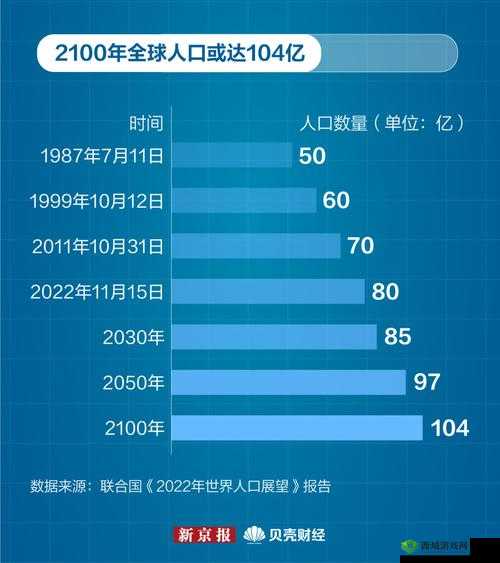 全球世界人口总数持续增长的影响