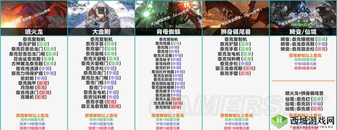 方舟生存进化：狮身蝎尾兽打法及贡品材料需求