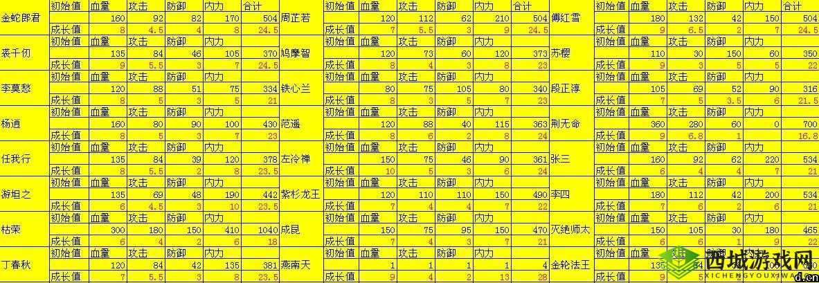 《大掌门》弟子选择与培养数据篇：打造最强门派