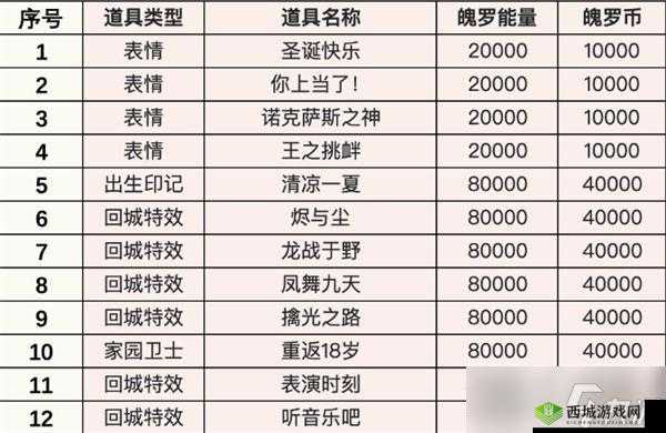 英雄联盟手游3.4版本奖池大揭秘:级级自选宝箱皮肤奖励览