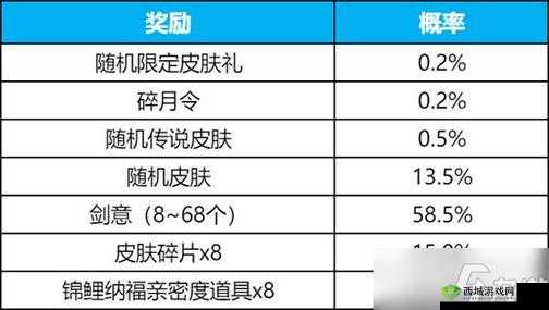 王者荣耀许愿活动开启时间及丰富活动奖励详细一览