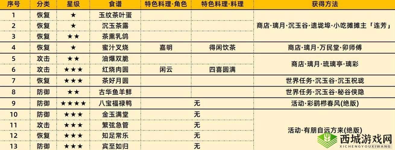 原神稻妻新增食谱全攻略:获取位置览,带你探索稻妻美食之旅