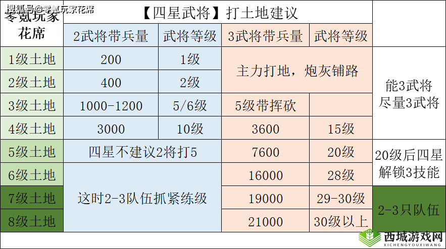 三国志战略版:5 级地究竟需多少兵力攻占