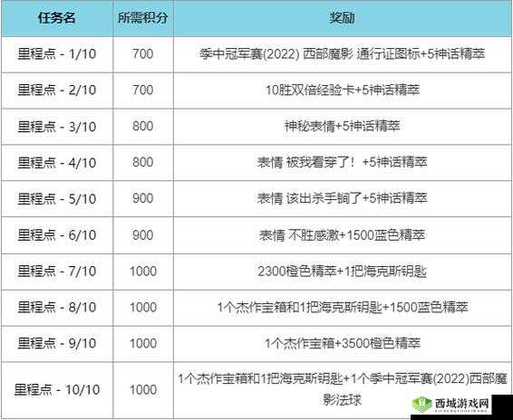 英雄联盟西部魔影通行证奖励汇总,你想要的全都有