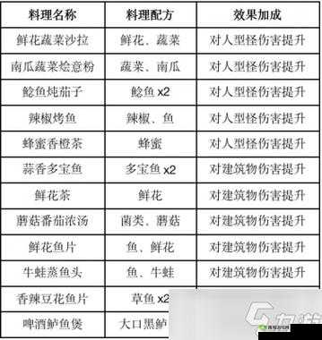 探索黎明觉醒中 3 级土木材料配方的奥秘与优势