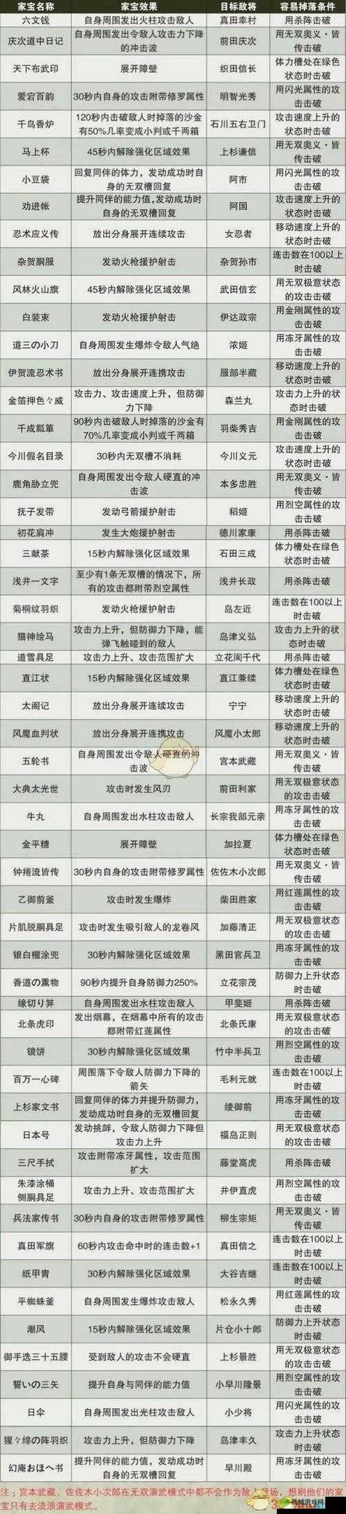 详细解读战国无双 4 隐藏关出现方法全攻略