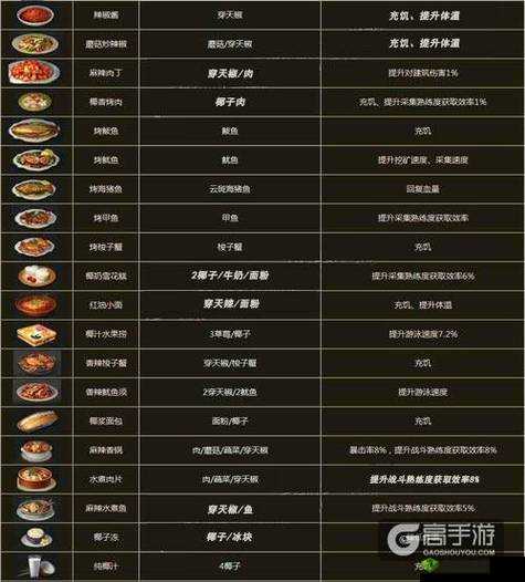 明日之后中级导航仪配方材料明细全知晓