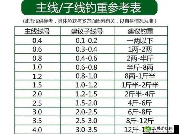 钓鱼发烧友必备装备之鱼线全解析 完整鱼线图鉴大汇总
