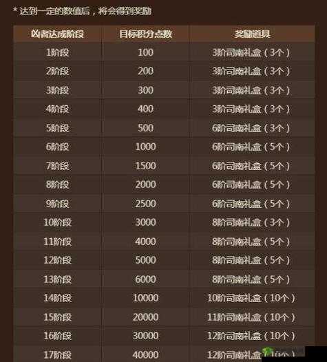 DNF迷之封印礼盒第日神秘奖励揭晓:8月31日礼盒奖励览表