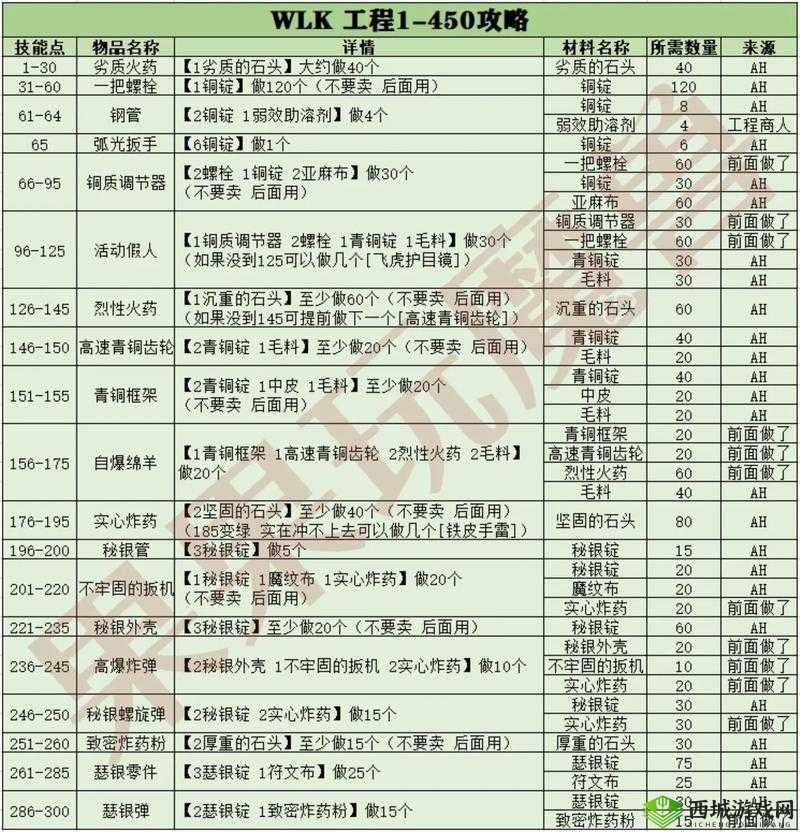 Wlk 怀旧服恐惧之门前任务攻略全解