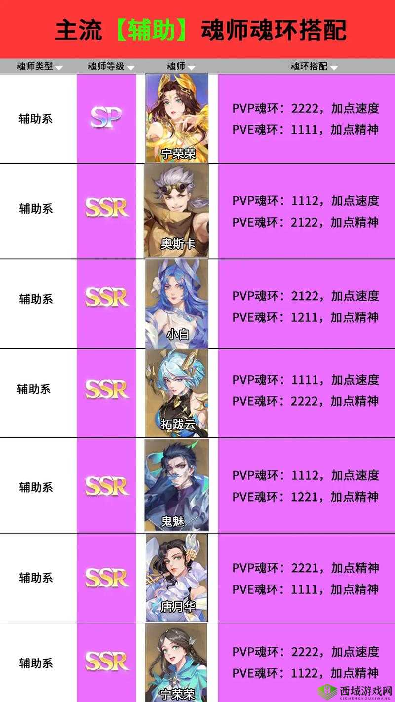 斗罗大陆魂师对决白沉香怎么加点,加点推荐与策略分析