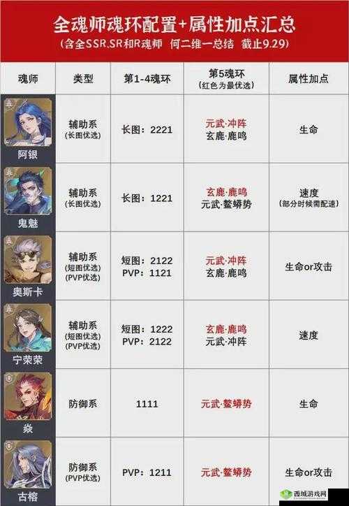 斗罗大陆魂师对决,古榕魂环搭配推荐