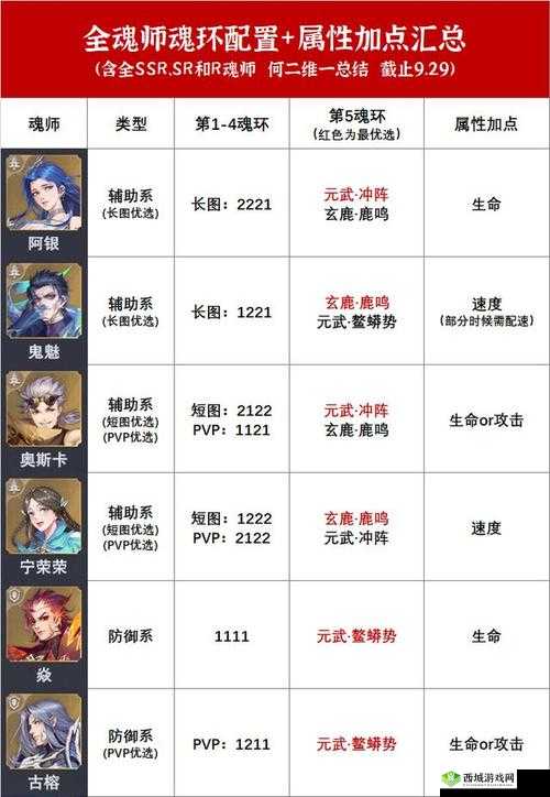 斗罗大陆魂师对决SSR角色强度大揭秘