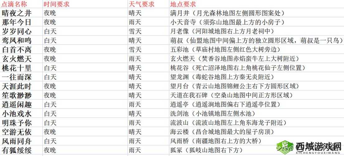 梦幻新诛仙传说系列奇遇全攻略